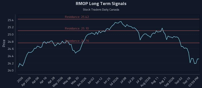 RMOP Long Term Analysis for September 18 2026 RMOP Long Term Analysis for September 18 2026