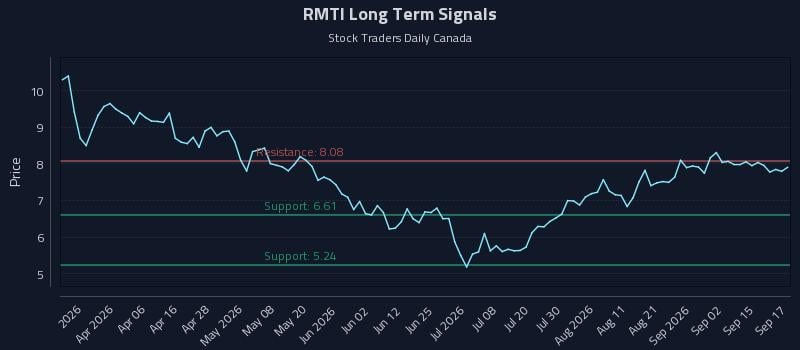 RMTI Long Term Analysis for September 18 2026 RMTI Long Term Analysis for September 18 2026