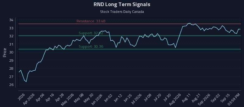 RND Long Term Analysis for September 18 2026 RND Long Term Analysis for September 18 2026