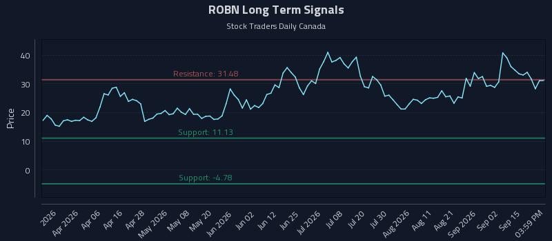 ROBN Long Term Analysis for September 18 2026