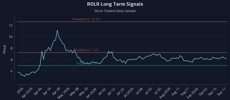 ROLR Long Term Analysis for September 18 2026 ROLR Long Term Analysis for September 18 2026