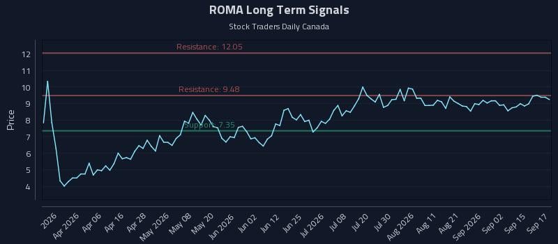 ROMA Long Term Analysis for September 18 2026 ROMA Long Term Analysis for September 18 2026