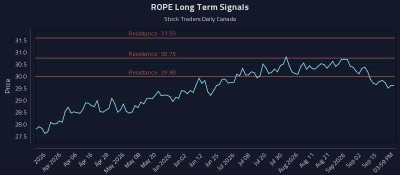 ROPE Long Term Analysis for September 18 2026