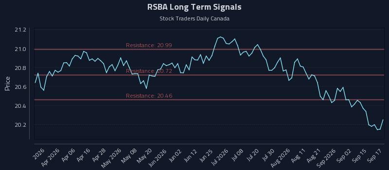 RSBA Long Term Analysis for September 18 2026 RSBA Long Term Analysis for September 18 2026