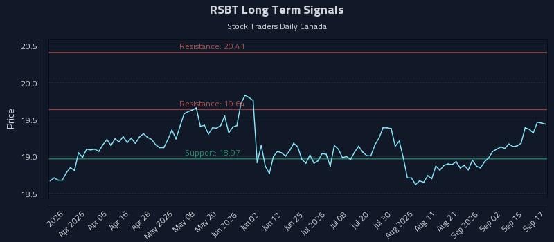 RSBT Long Term Analysis for September 18 2026 RSBT Long Term Analysis for September 18 2026