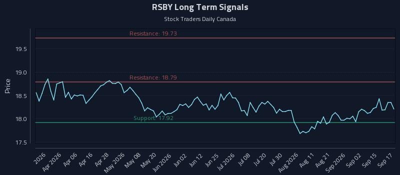 RSBY Long Term Analysis for September 18 2026 RSBY Long Term Analysis for September 18 2026