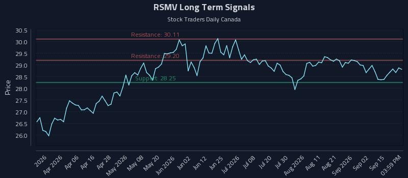 RSMV Long Term Analysis for September 18 2026 RSMV Long Term Analysis for September 18 2026