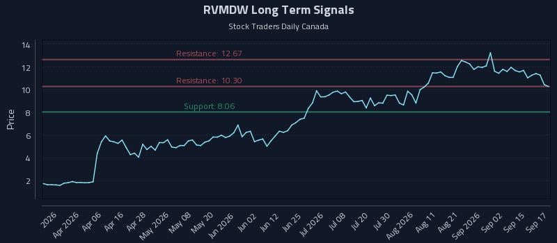 RVMDW Long Term Analysis for September 18 2026 RVMDW Long Term Analysis for September 18 2026
