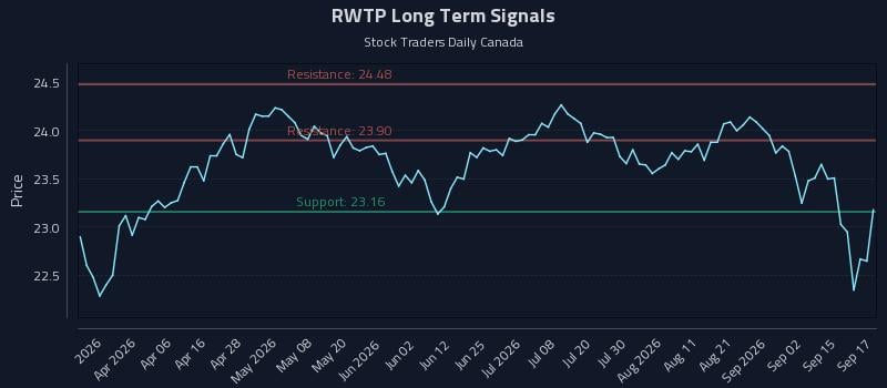 RWTP Long Term Analysis for September 18 2026 RWTP Long Term Analysis for September 18 2026