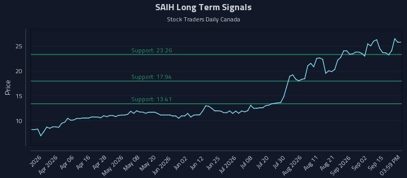 SAIH Long Term Analysis for September 18 2026 SAIH Long Term Analysis for September 18 2026