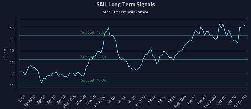 SAIL Long Term Analysis for September 18 2026 SAIL Long Term Analysis for September 18 2026