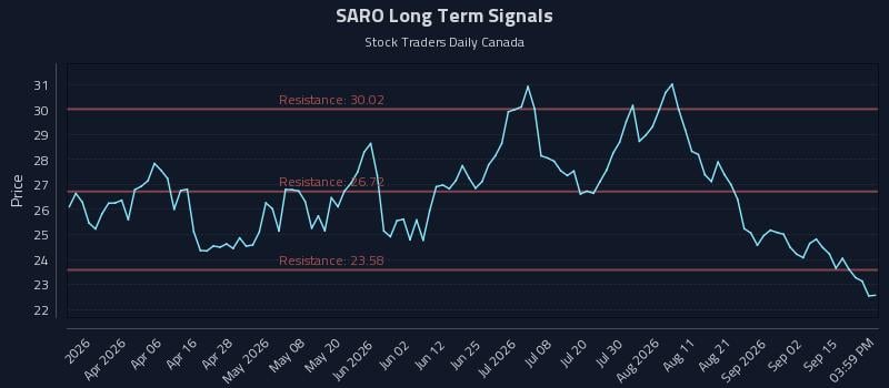 SARO Long Term Analysis for September 18 2026 SARO Long Term Analysis for September 18 2026