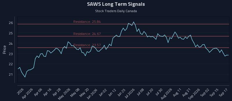 SAWS Long Term Analysis for September 18 2026 SAWS Long Term Analysis for September 18 2026