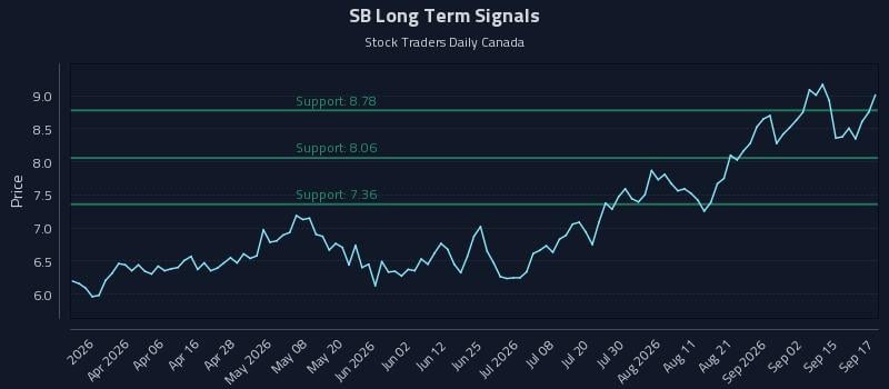 SB Long Term Analysis for September 18 2026 SB Long Term Analysis for September 18 2026