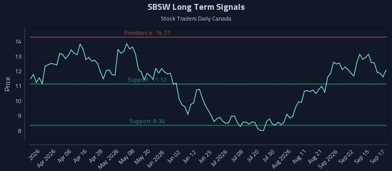 SBSW Long Term Analysis for September 18 2026 SBSW Long Term Analysis for September 18 2026