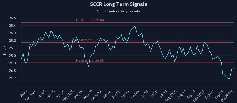 SCCR Long Term Analysis for September 18 2026 SCCR Long Term Analysis for September 18 2026