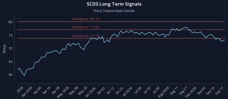 SCDS Long Term Analysis for September 18 2026 SCDS Long Term Analysis for September 18 2026