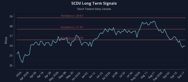 SCDV Long Term Analysis for September 18 2026 SCDV Long Term Analysis for September 18 2026