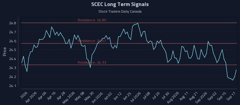 SCEC Long Term Analysis for September 18 2026 SCEC Long Term Analysis for September 18 2026