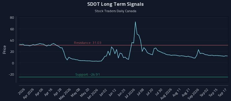 SDOT Long Term Analysis for September 18 2026 SDOT Long Term Analysis for September 18 2026
