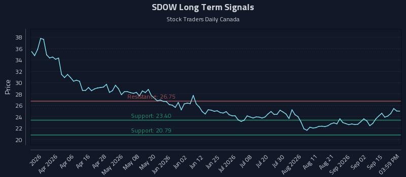 SDOW Long Term Analysis for September 18 2026 SDOW Long Term Analysis for September 18 2026