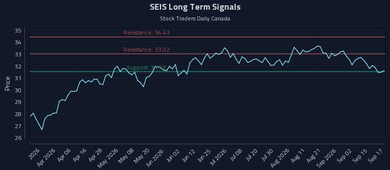 SEIS Long Term Analysis for September 18 2026 SEIS Long Term Analysis for September 18 2026