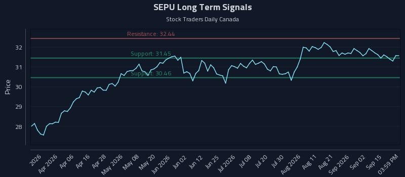 SEPU Long Term Analysis for September 18 2026 SEPU Long Term Analysis for September 18 2026