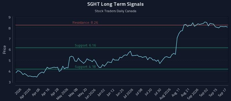SGHT Long Term Analysis for September 18 2026 SGHT Long Term Analysis for September 18 2026