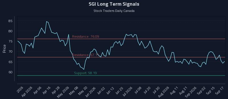 SGI Long Term Analysis for September 18 2026 SGI Long Term Analysis for September 18 2026