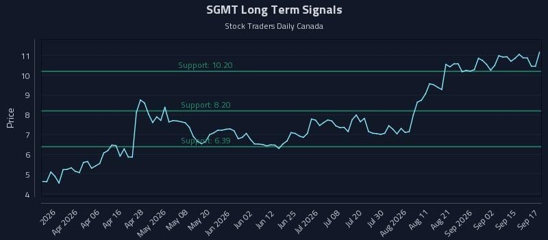 SGMT Long Term Analysis for September 18 2026 SGMT Long Term Analysis for September 18 2026