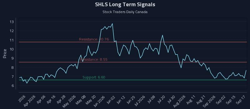 SHLS Long Term Analysis for September 18 2026 SHLS Long Term Analysis for September 18 2026
