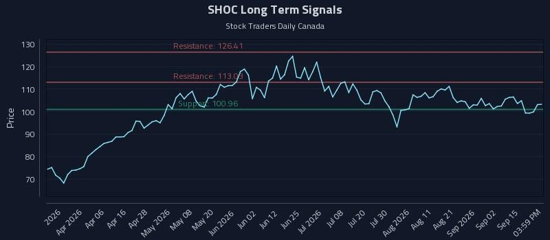 SHOC Long Term Analysis for September 18 2026