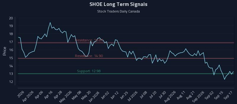 SHOE Long Term Analysis for September 18 2026 SHOE Long Term Analysis for September 18 2026