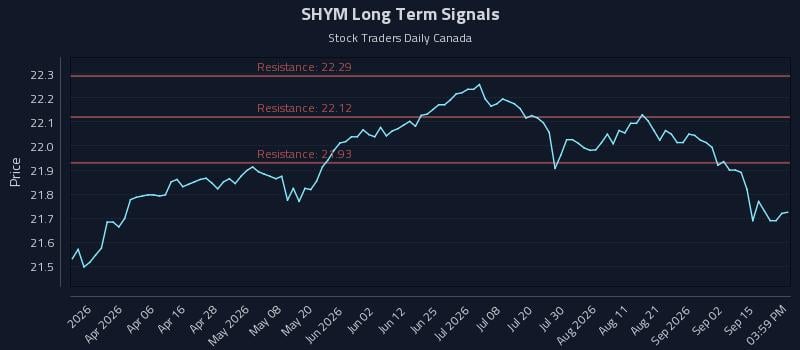 SHYM Long Term Analysis for September 18 2026 SHYM Long Term Analysis for September 18 2026