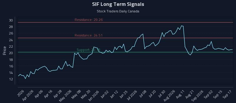 SIF Long Term Analysis for September 18 2026