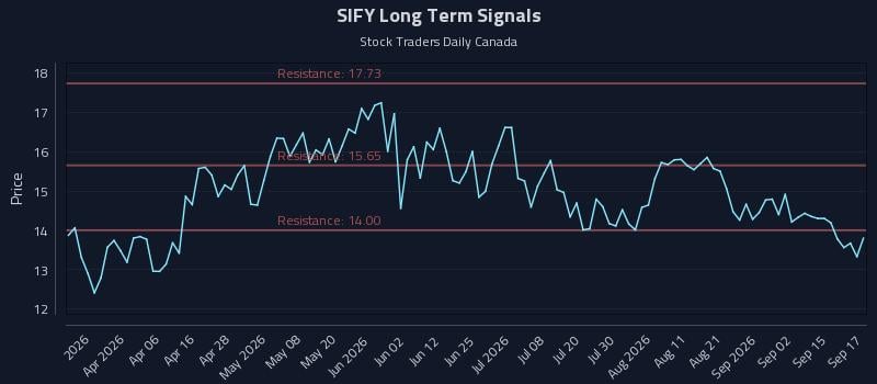 SIFY Long Term Analysis for September 18 2026 SIFY Long Term Analysis for September 18 2026