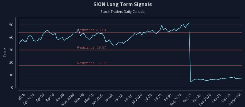 SION Long Term Analysis for September 18 2026 SION Long Term Analysis for September 18 2026