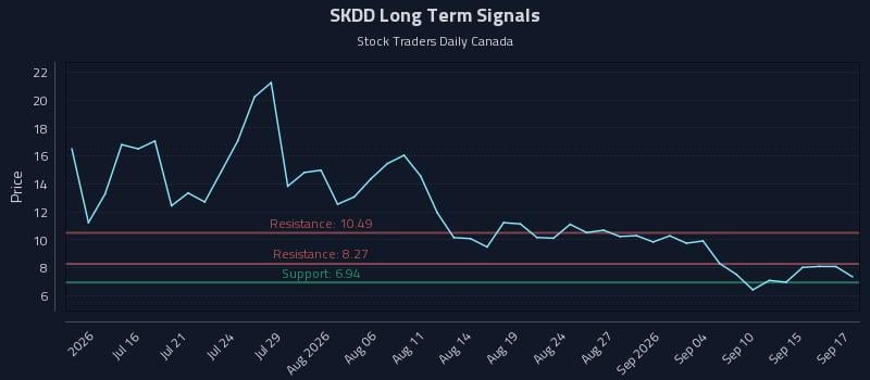 SKDD Long Term Analysis for September 18 2026