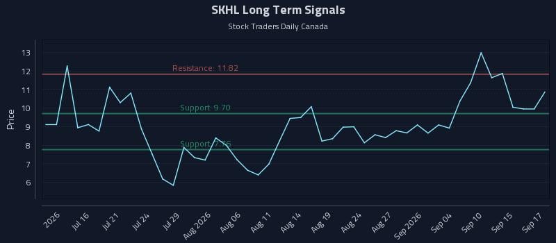 SKHL Long Term Analysis for September 18 2026