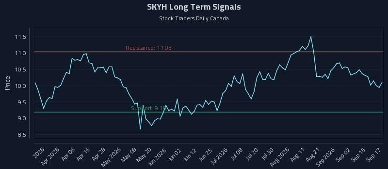 SKYH Long Term Analysis for September 18 2026 SKYH Long Term Analysis for September 18 2026