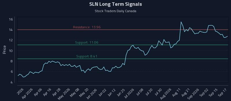 SLN Long Term Analysis for September 18 2026 SLN Long Term Analysis for September 18 2026