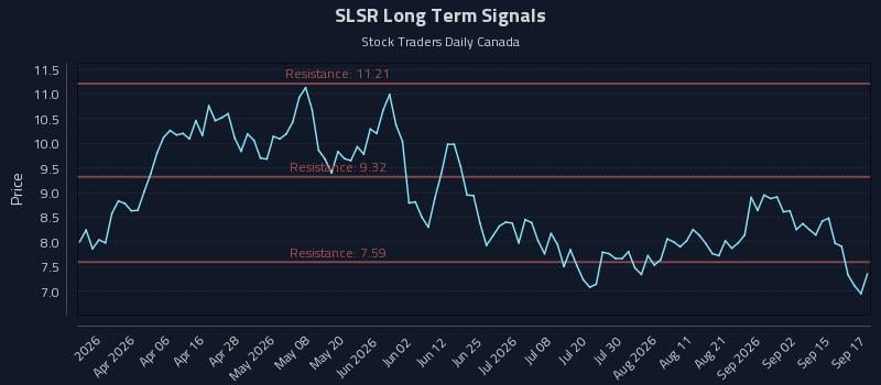 SLSR Long Term Analysis for September 18 2026 SLSR Long Term Analysis for September 18 2026
