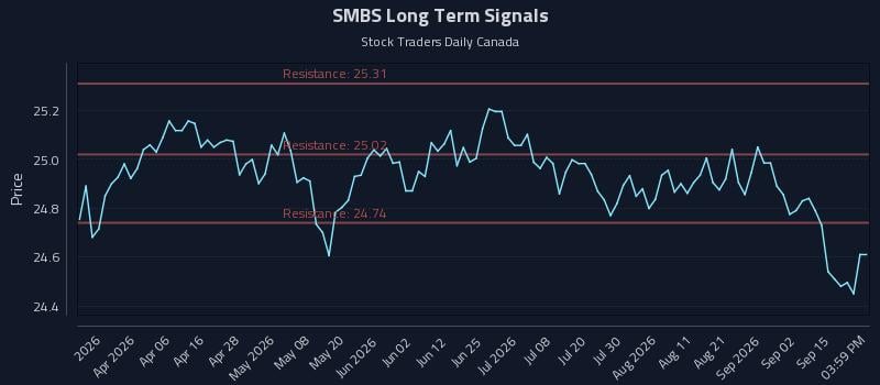 SMBS Long Term Analysis for September 18 2026 SMBS Long Term Analysis for September 18 2026