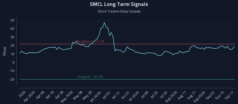 SMCL Long Term Analysis for September 18 2026