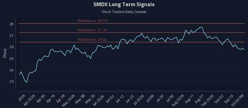 SMDX Long Term Analysis for September 18 2026 SMDX Long Term Analysis for September 18 2026