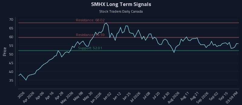 SMHX Long Term Analysis for September 18 2026