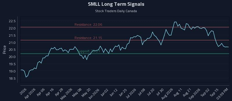 SMLL Long Term Analysis for September 18 2026 SMLL Long Term Analysis for September 18 2026