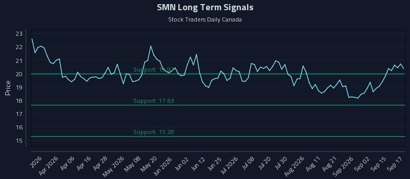 SMN Long Term Analysis for September 18 2026 SMN Long Term Analysis for September 18 2026