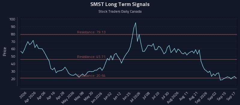 SMST Long Term Analysis for September 18 2026 SMST Long Term Analysis for September 18 2026