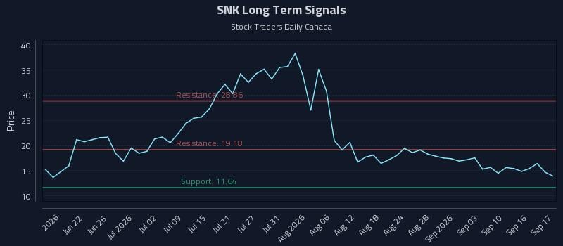 SNK Long Term Analysis for September 18 2026 SNK Long Term Analysis for September 18 2026